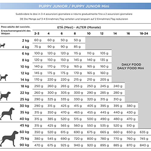 Natura diet Puppy junior 12 kg Alimento Natural seco.