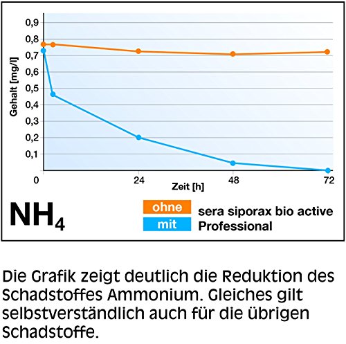 Sera siporax Bio Active la Nueva Tipo de Agua Tratamiento, Reduce ya Después de 24h amonio, nitritos y Nitrato & es un Filtro de Alto Rendimiento Medium (Incluso Limpiar Tabla Forma)