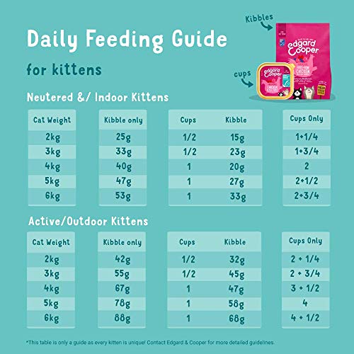 Edgard & Cooper pienso Gatos Kitten SIN Cereales. Comida Natural con Pescado Blanco con certificación MSC, Pato y Pollo de Corral, 1.75kg. con antioxidantes Naturales. Apto para Gatos esterilizados