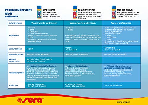 Sera Nitrit-Minus Ayuda de Emergencia con Alto Nivel de nitrito, Elimina inmediatamente 1,5 MG/l de nitritos del Agua del Acuario y en combinación Bio nitrivec Evita la formación de nitritos