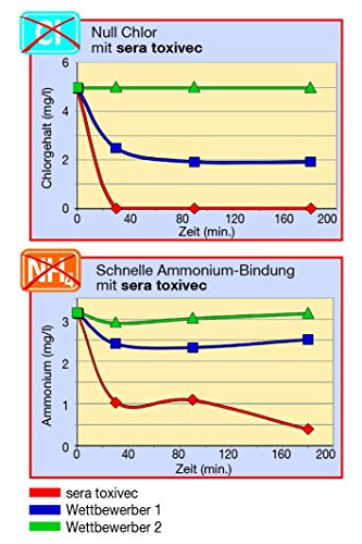 Sera Tratamiento del Agua para acuariofilia toxivec 500 ml