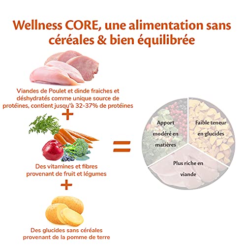 Wellness CORE - Comida para Perros de Raza pequeña (1,5 kg)