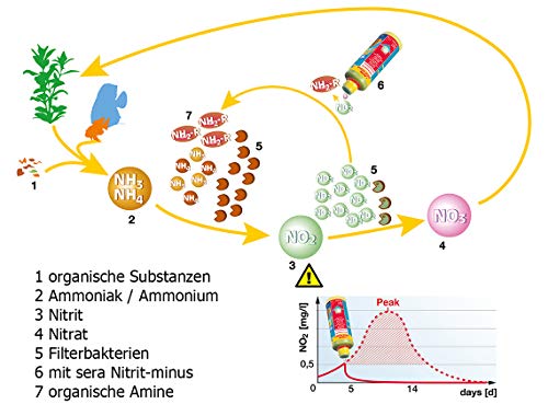 Sera Nitrit-Minus 2,5 litros. Purificador de Agua para Acuario, Ayuda inmediata contra nitritos, Elimina hasta 1,5 MG/l de nitrito por dosis previene el nitritpeak